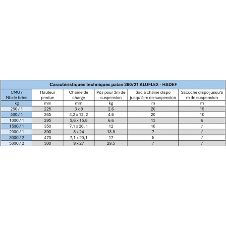 Spécifications techniques palans manuel en Alu 360/21 Aluflex
