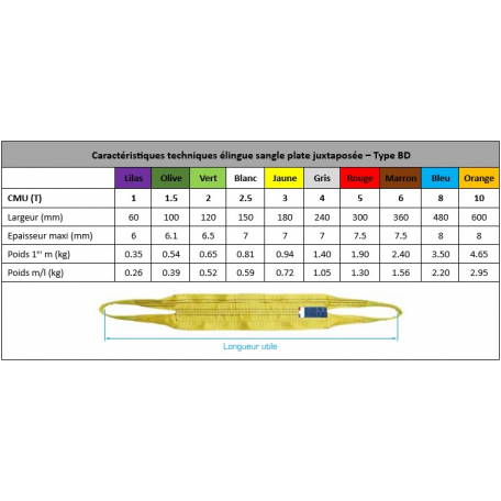 Spécifications techniques élingue sangle juxtaposée BD