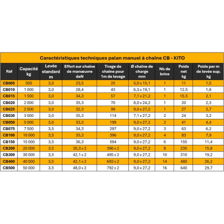 Spécifications techniques palan manuel CB Kito