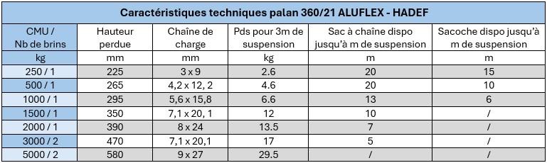 Caractéristiques technique palan ALUFLEX série 360/21 HADEF