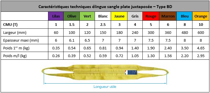 Spécifications techniques élingues sangles plates juxtaposées BD PMS Industries