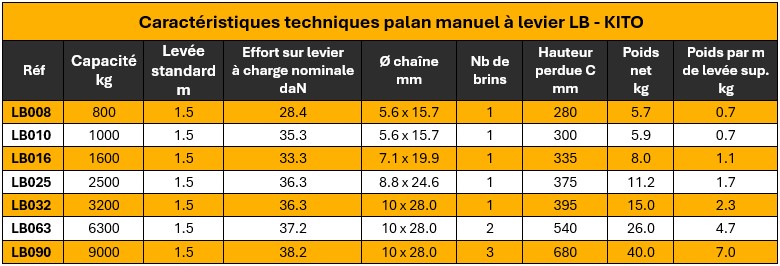 Caractéristiques techniques palan manuel à levier à chaîne LB Kito