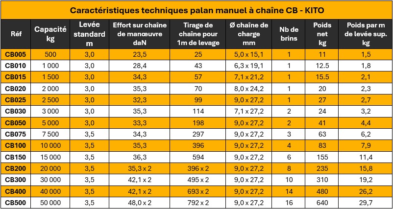 Caractéristiques techniques palans manuels CB de chez Kito