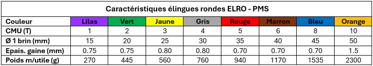 Cotes élingues rondes sans fin standard ELRO PMS Industrie